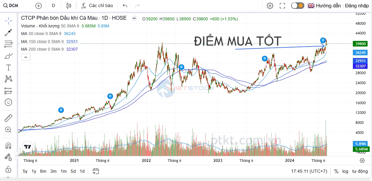 chọn thời điểm mua cổ phiếu để tăng giá nhanh