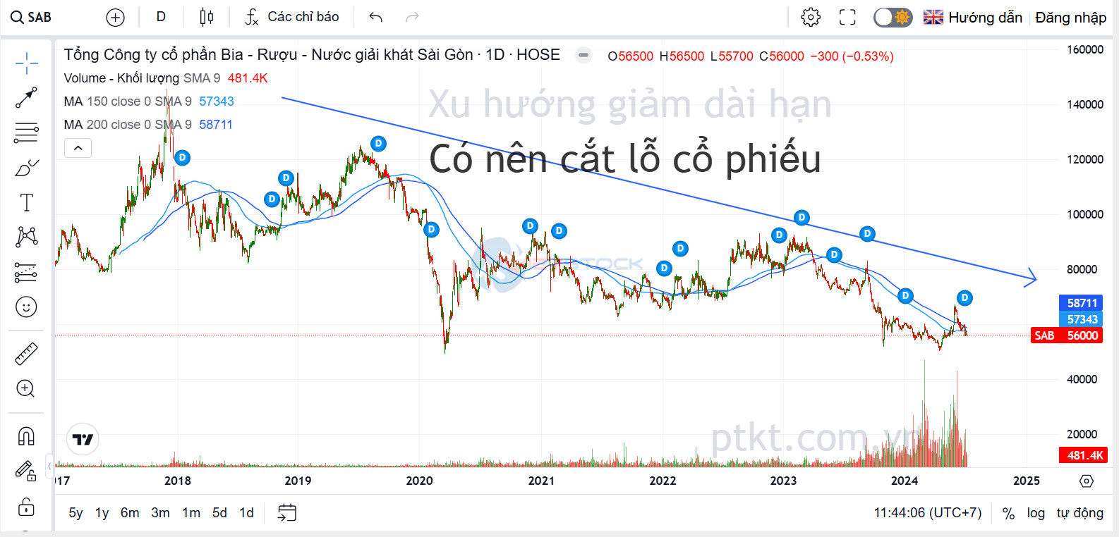 có nên cắt lỗ cổ phiếu