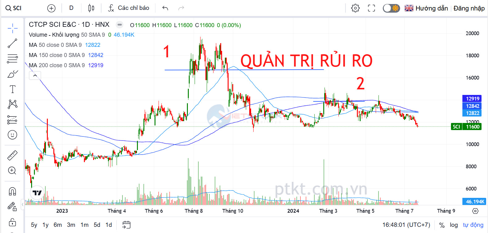 cách quản trị rủi ro trong chứng khoán, cần giữ khoản lỗ ở mức nhỏ