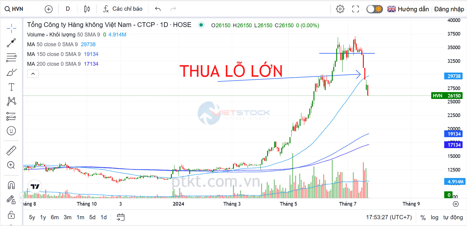 thua lỗ lớn trong chứng khoán vì không thực hiện cắt lỗ sớm