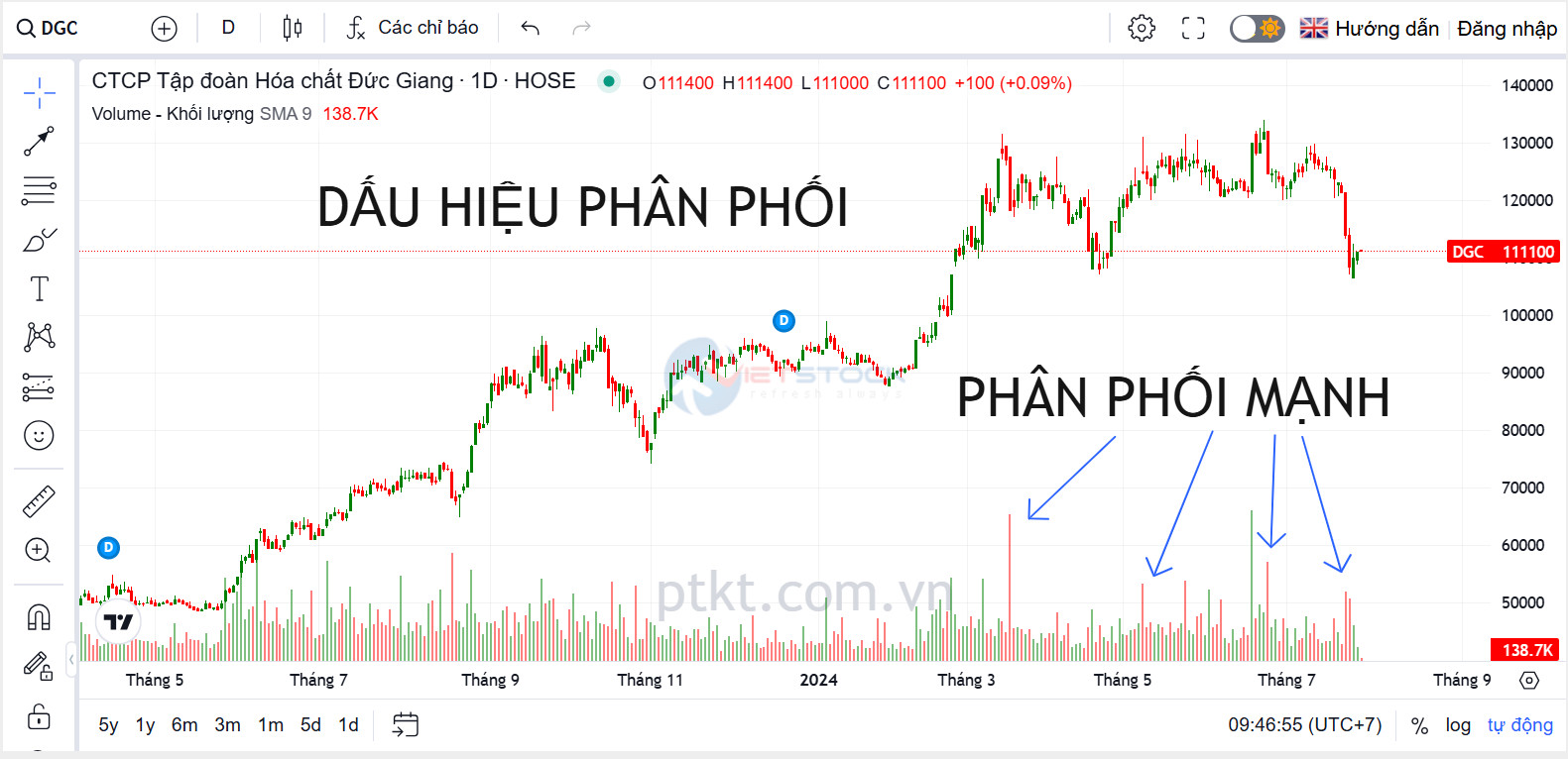 dấu hiệu cổ phiếu phân phối đỉnh, cần tránh mua những cổ phiếu đang bị bán ra mạnh mẽ