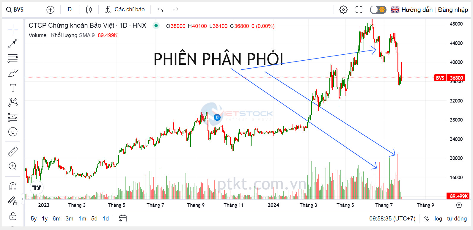 dấu hiệu cổ phiếu phân phối đỉnh, cần tránh mua những cổ phiếu đang bị bán ra mạnh mẽ