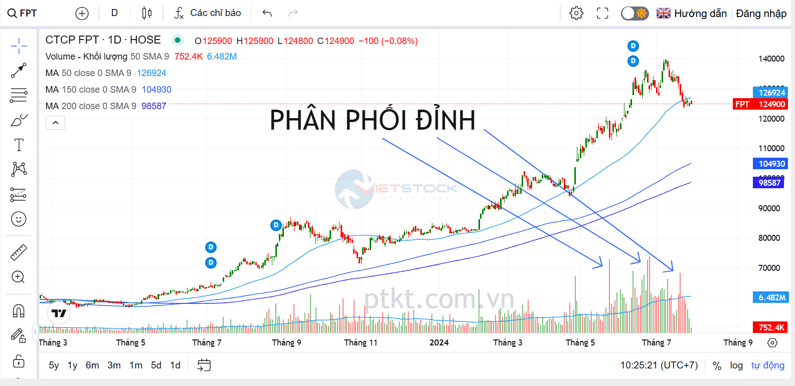 tránh xa các khu vực đỉnh của cổ phiếu với những phiến bán rất mạnh, giảm với klgd lớn